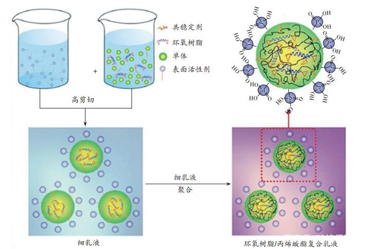 環(huán)氧樹脂-丙烯酸酯復合